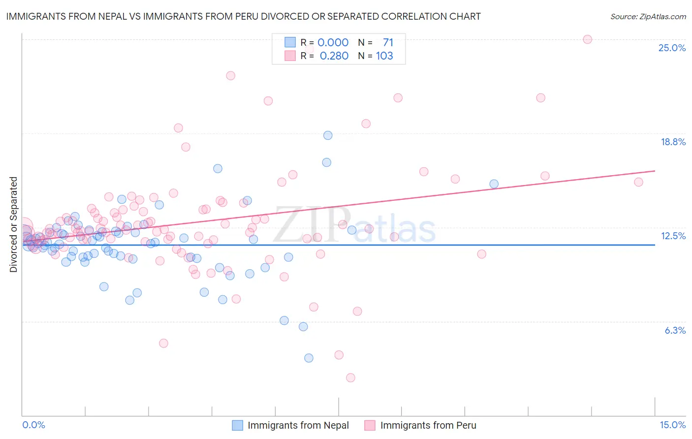 Immigrants from Nepal vs Immigrants from Peru Divorced or Separated