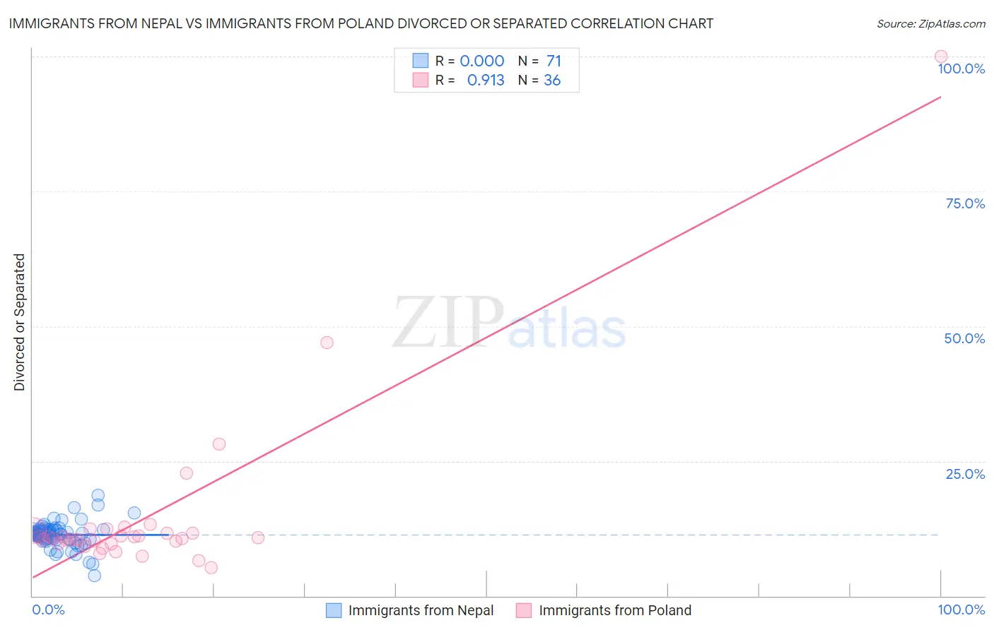 Immigrants from Nepal vs Immigrants from Poland Divorced or Separated