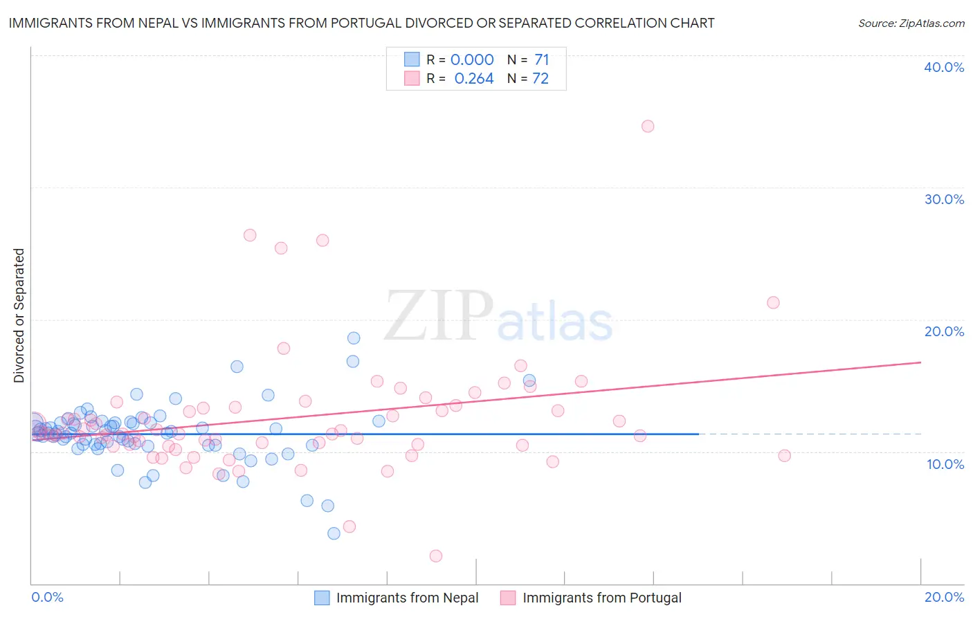 Immigrants from Nepal vs Immigrants from Portugal Divorced or Separated