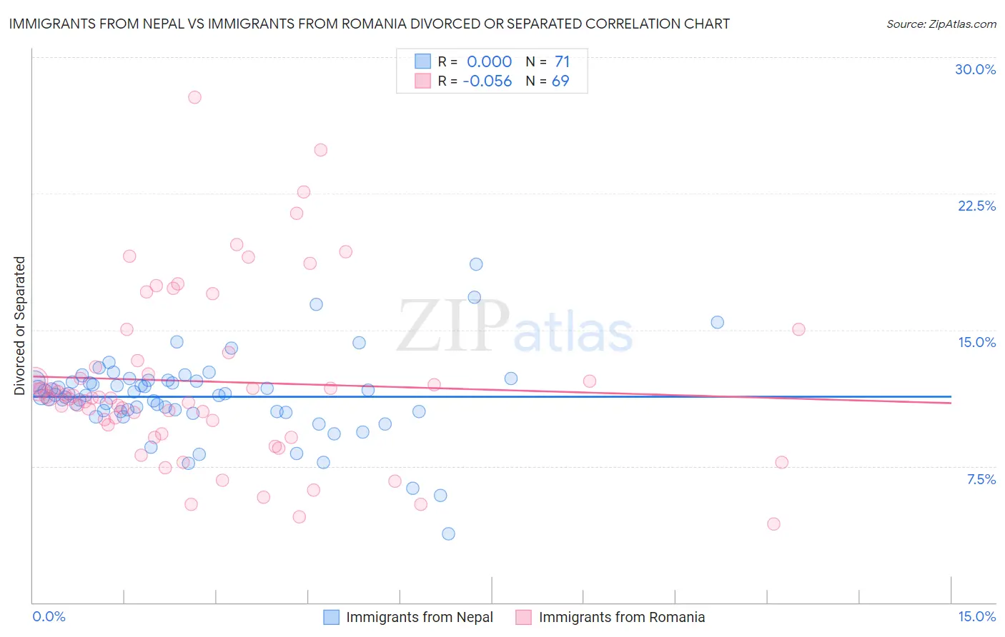Immigrants from Nepal vs Immigrants from Romania Divorced or Separated