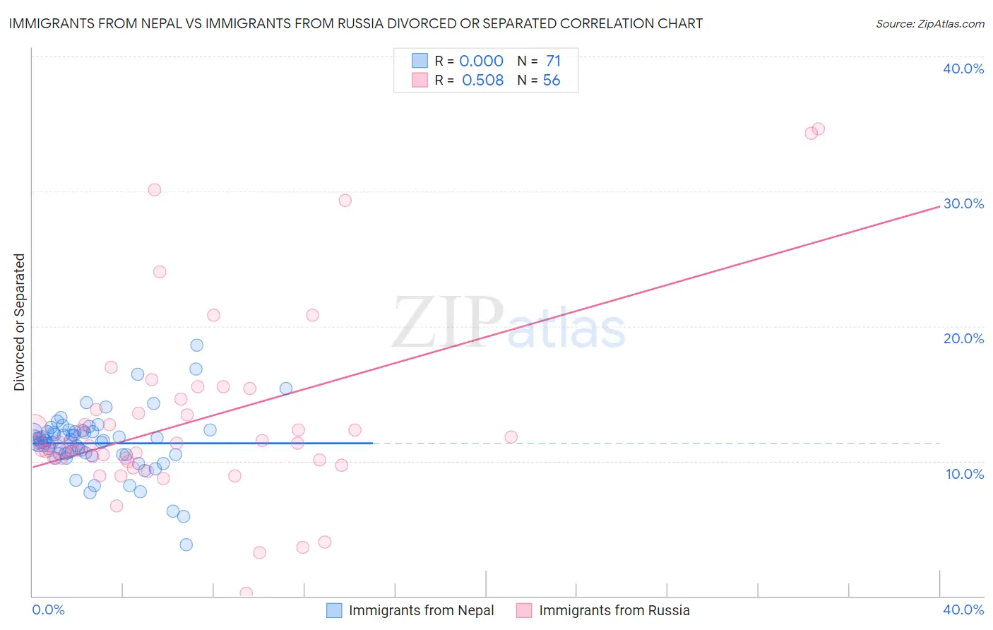 Immigrants from Nepal vs Immigrants from Russia Divorced or Separated