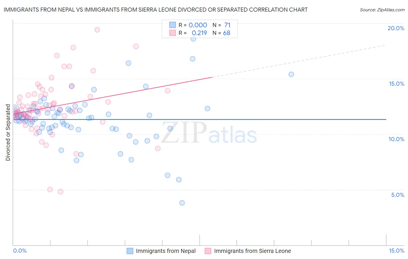 Immigrants from Nepal vs Immigrants from Sierra Leone Divorced or Separated