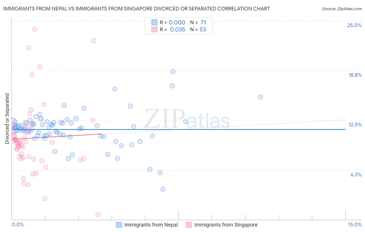 Immigrants from Nepal vs Immigrants from Singapore Divorced or Separated