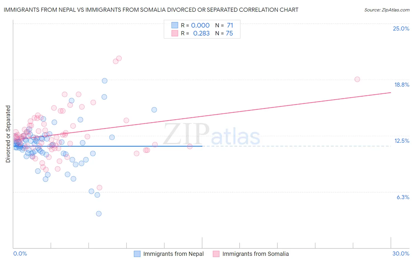 Immigrants from Nepal vs Immigrants from Somalia Divorced or Separated