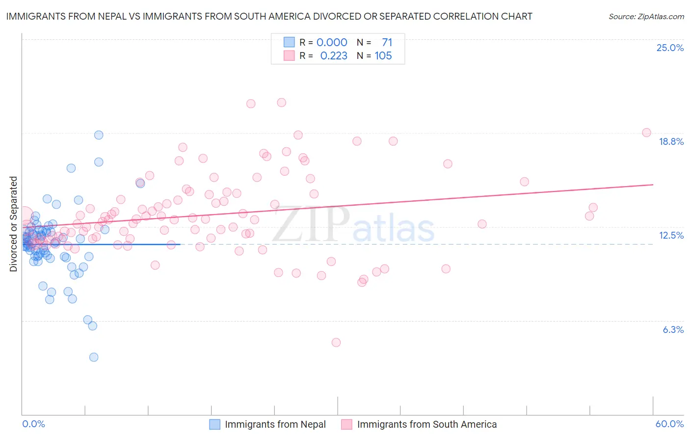 Immigrants from Nepal vs Immigrants from South America Divorced or Separated