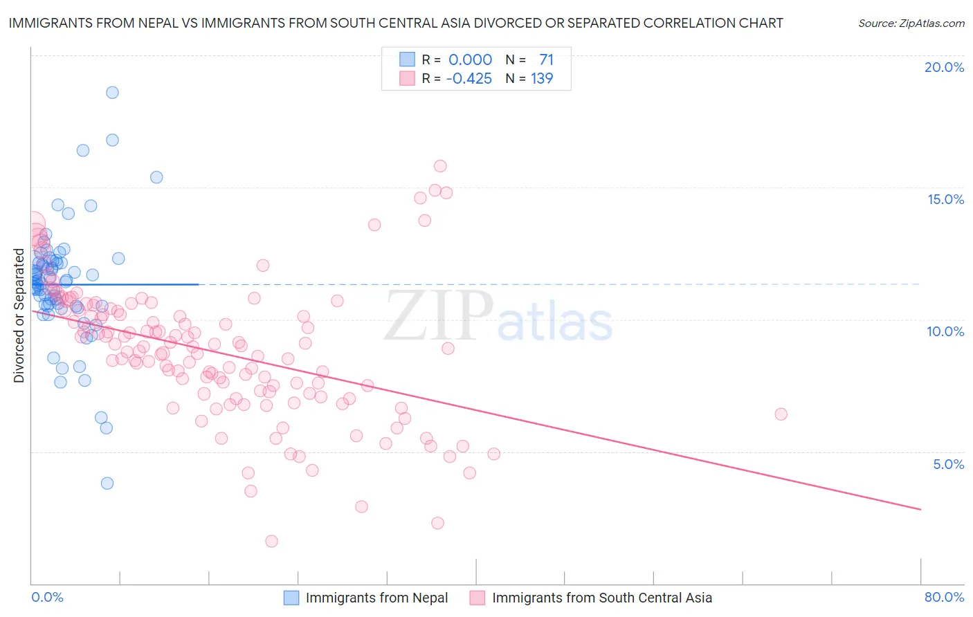Immigrants from Nepal vs Immigrants from South Central Asia Divorced or Separated
