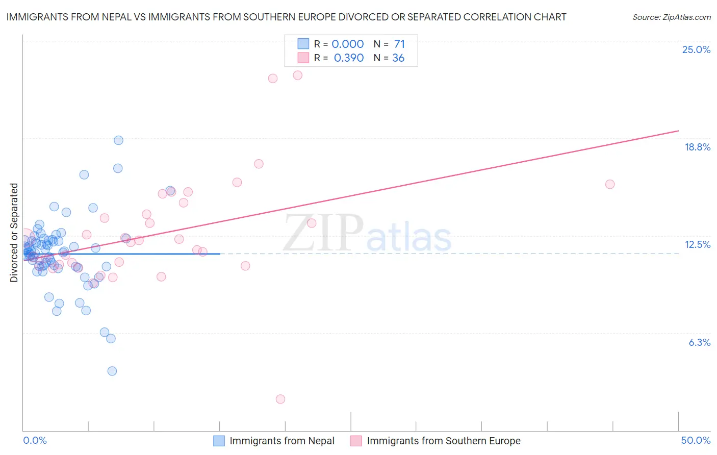 Immigrants from Nepal vs Immigrants from Southern Europe Divorced or Separated