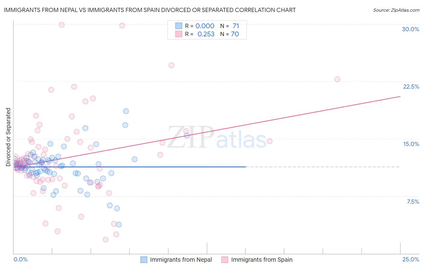 Immigrants from Nepal vs Immigrants from Spain Divorced or Separated