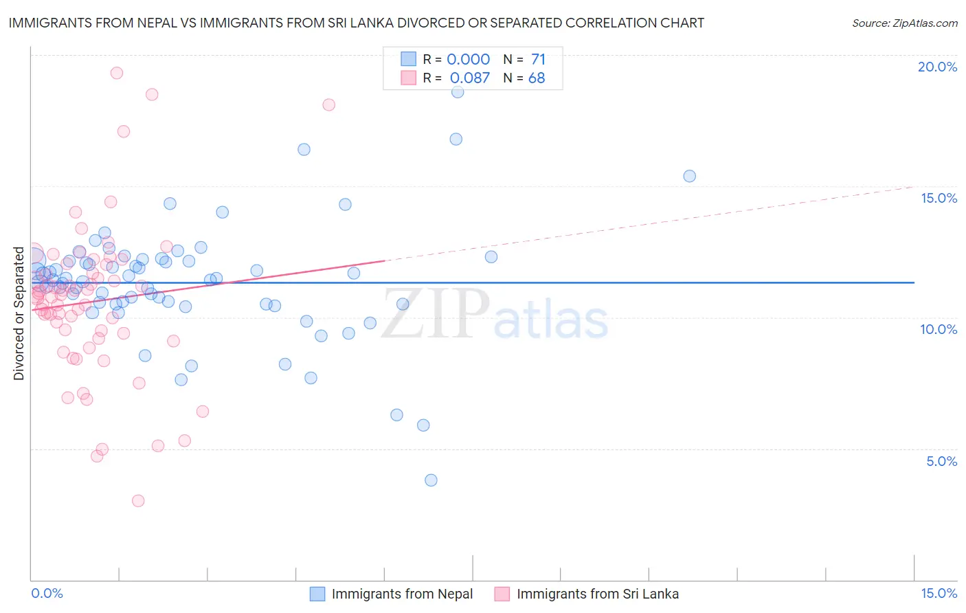 Immigrants from Nepal vs Immigrants from Sri Lanka Divorced or Separated