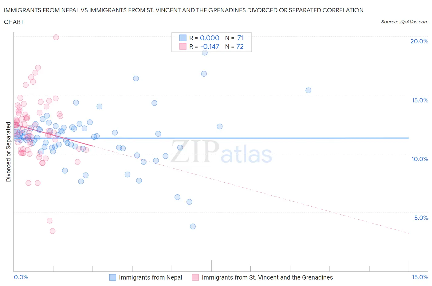 Immigrants from Nepal vs Immigrants from St. Vincent and the Grenadines Divorced or Separated