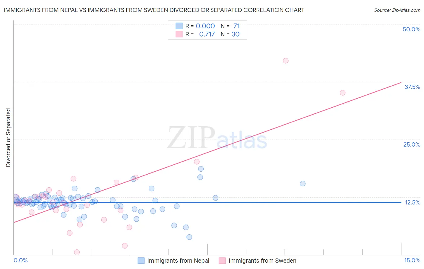 Immigrants from Nepal vs Immigrants from Sweden Divorced or Separated