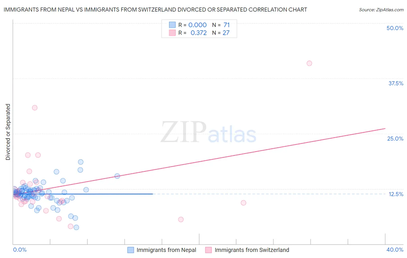 Immigrants from Nepal vs Immigrants from Switzerland Divorced or Separated