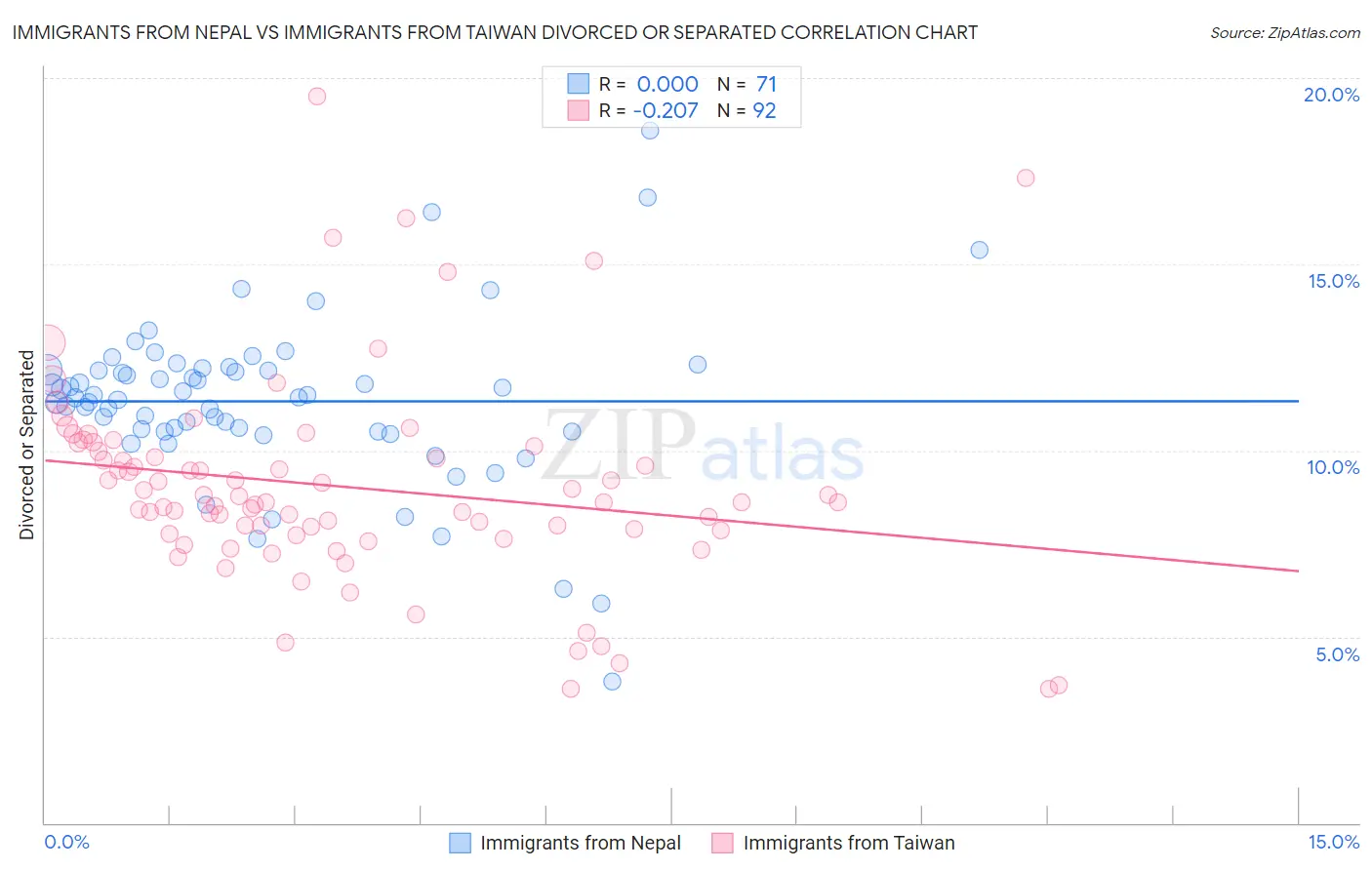 Immigrants from Nepal vs Immigrants from Taiwan Divorced or Separated