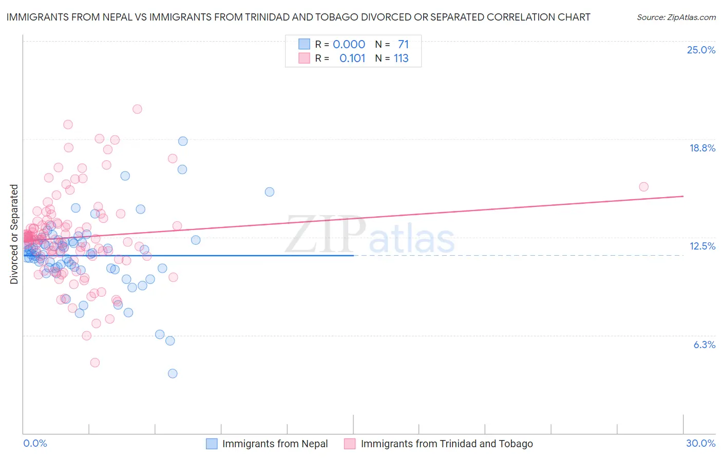 Immigrants from Nepal vs Immigrants from Trinidad and Tobago Divorced or Separated