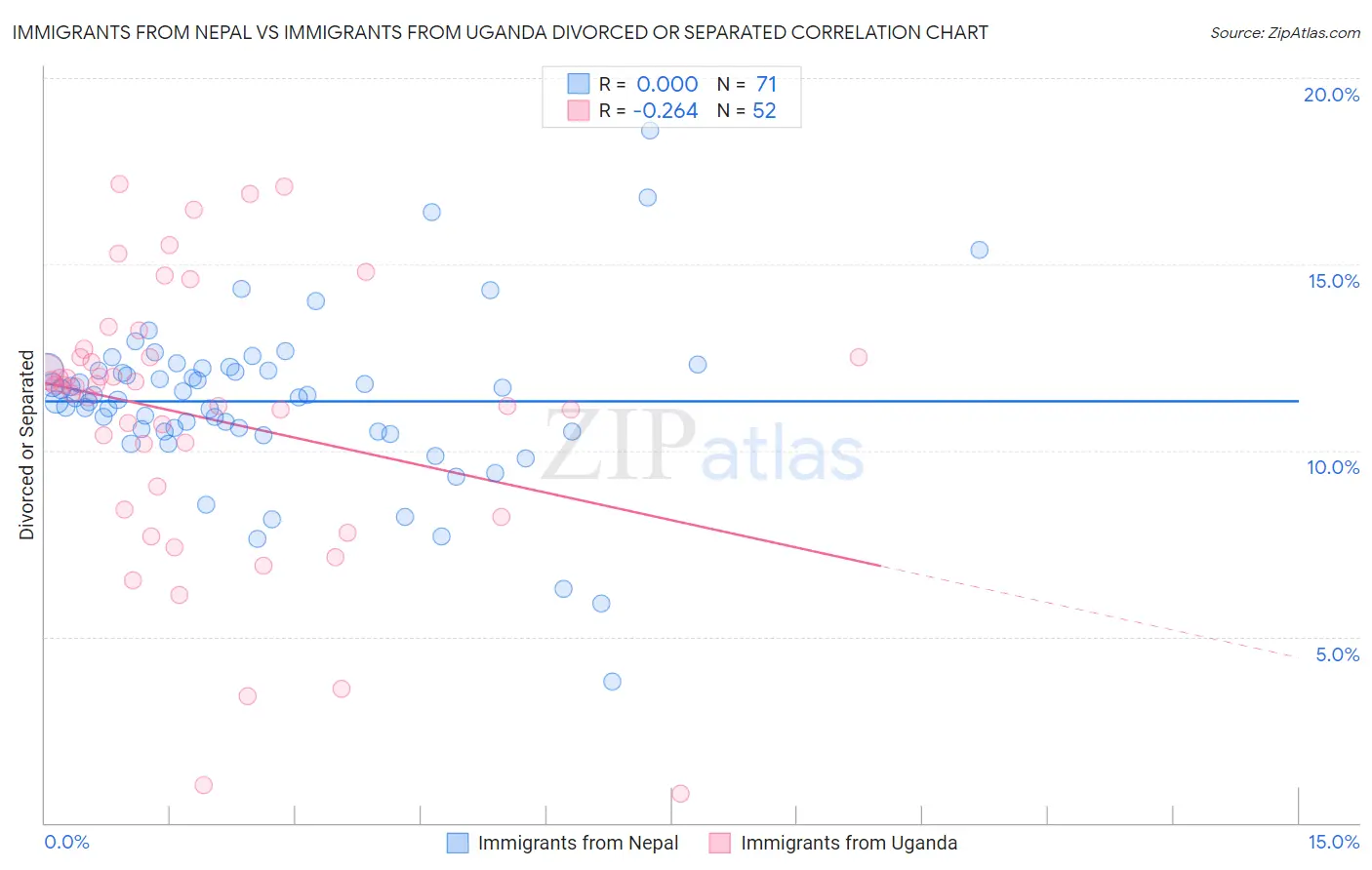 Immigrants from Nepal vs Immigrants from Uganda Divorced or Separated