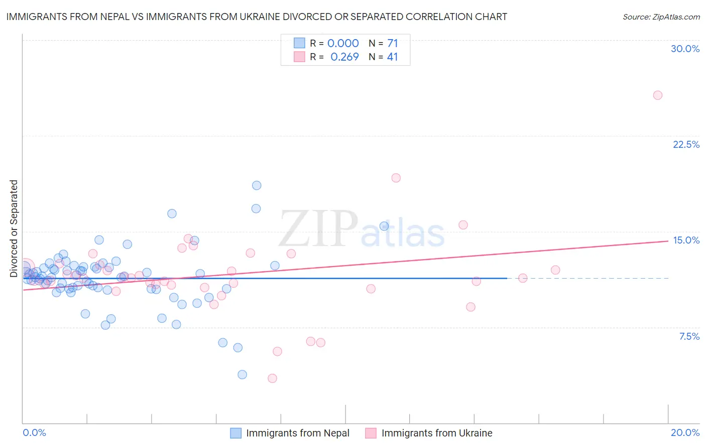 Immigrants from Nepal vs Immigrants from Ukraine Divorced or Separated