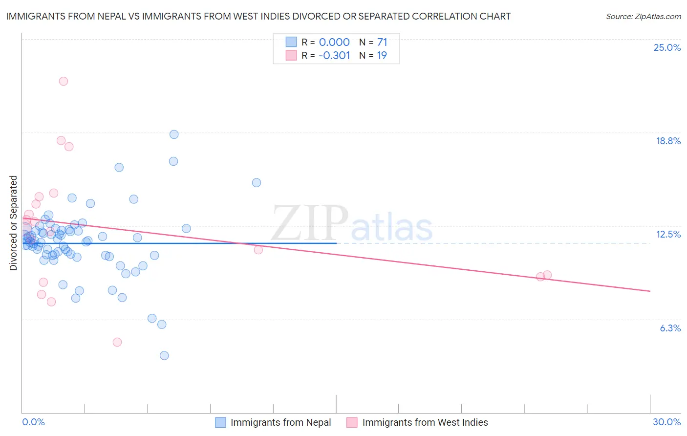 Immigrants from Nepal vs Immigrants from West Indies Divorced or Separated