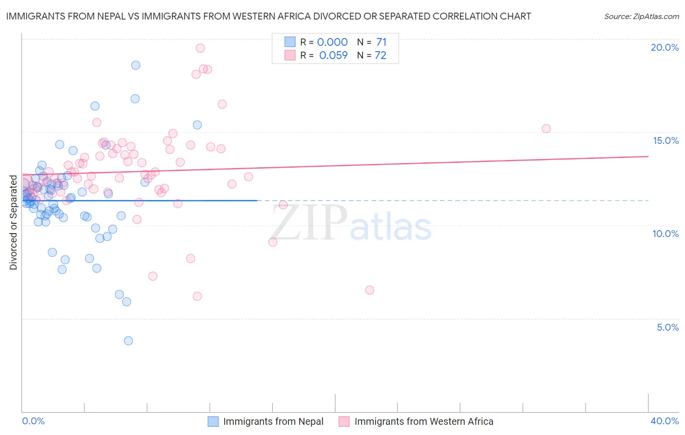 Immigrants from Nepal vs Immigrants from Western Africa Divorced or Separated