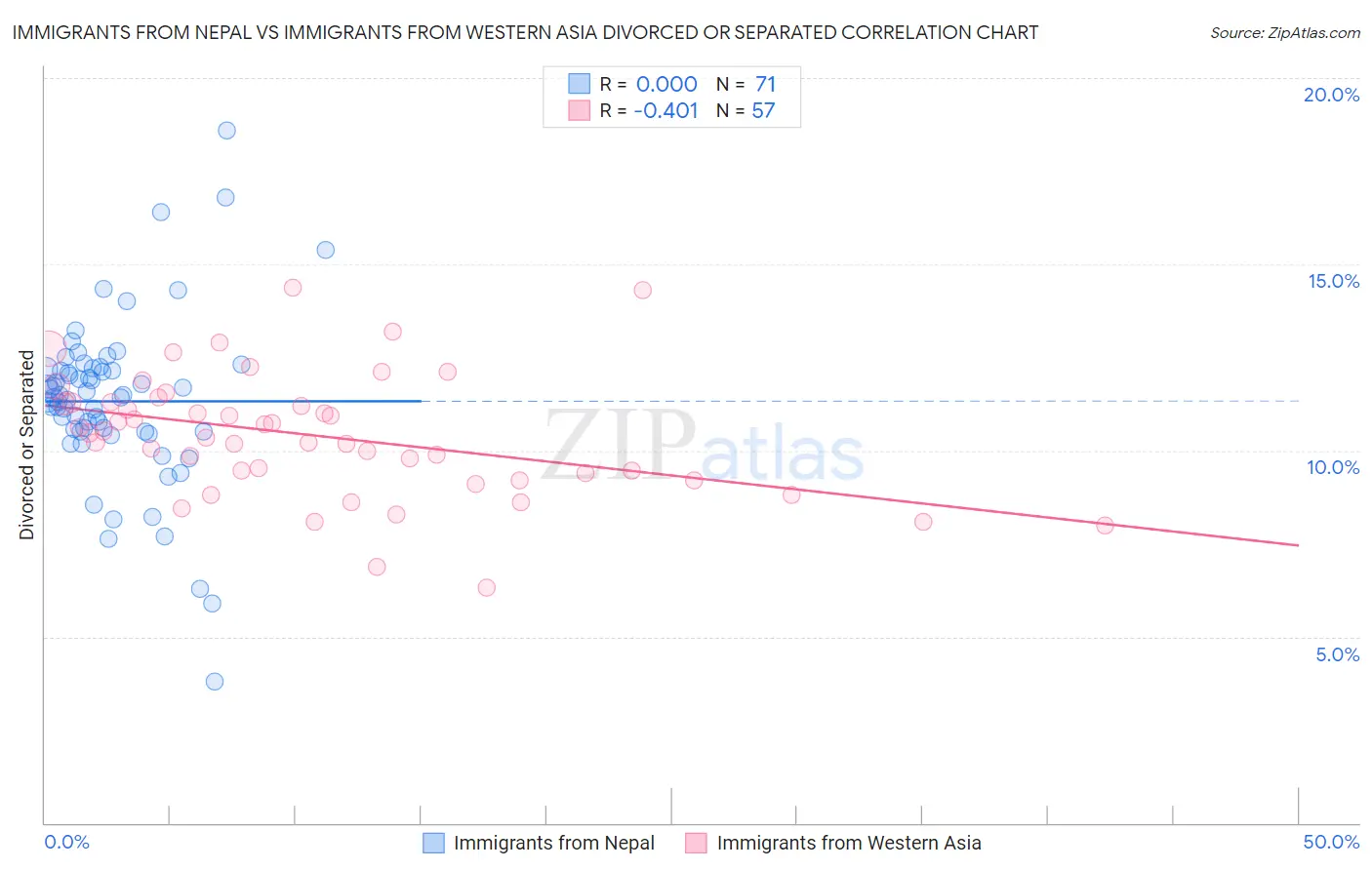 Immigrants from Nepal vs Immigrants from Western Asia Divorced or Separated
