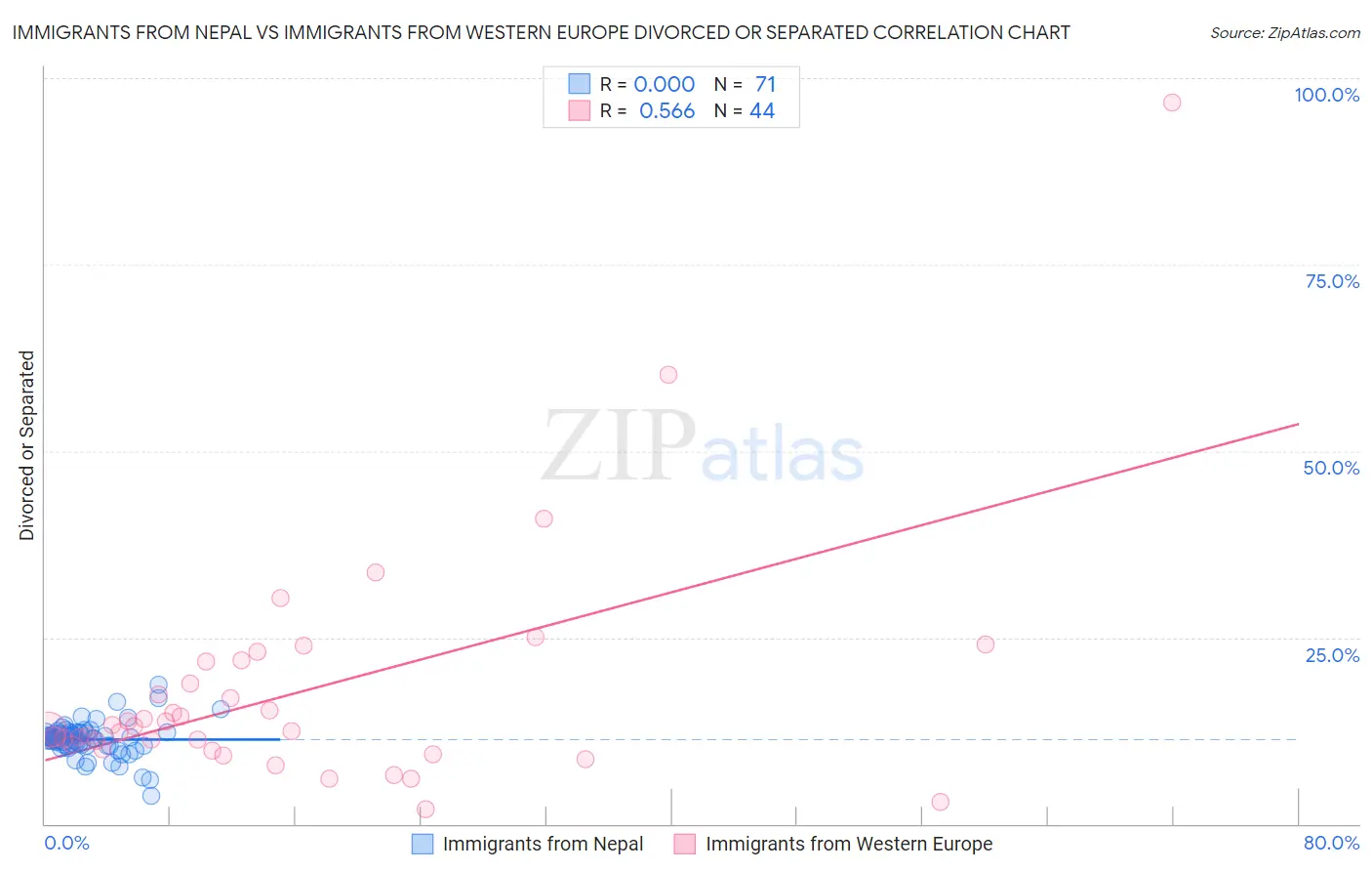 Immigrants from Nepal vs Immigrants from Western Europe Divorced or Separated