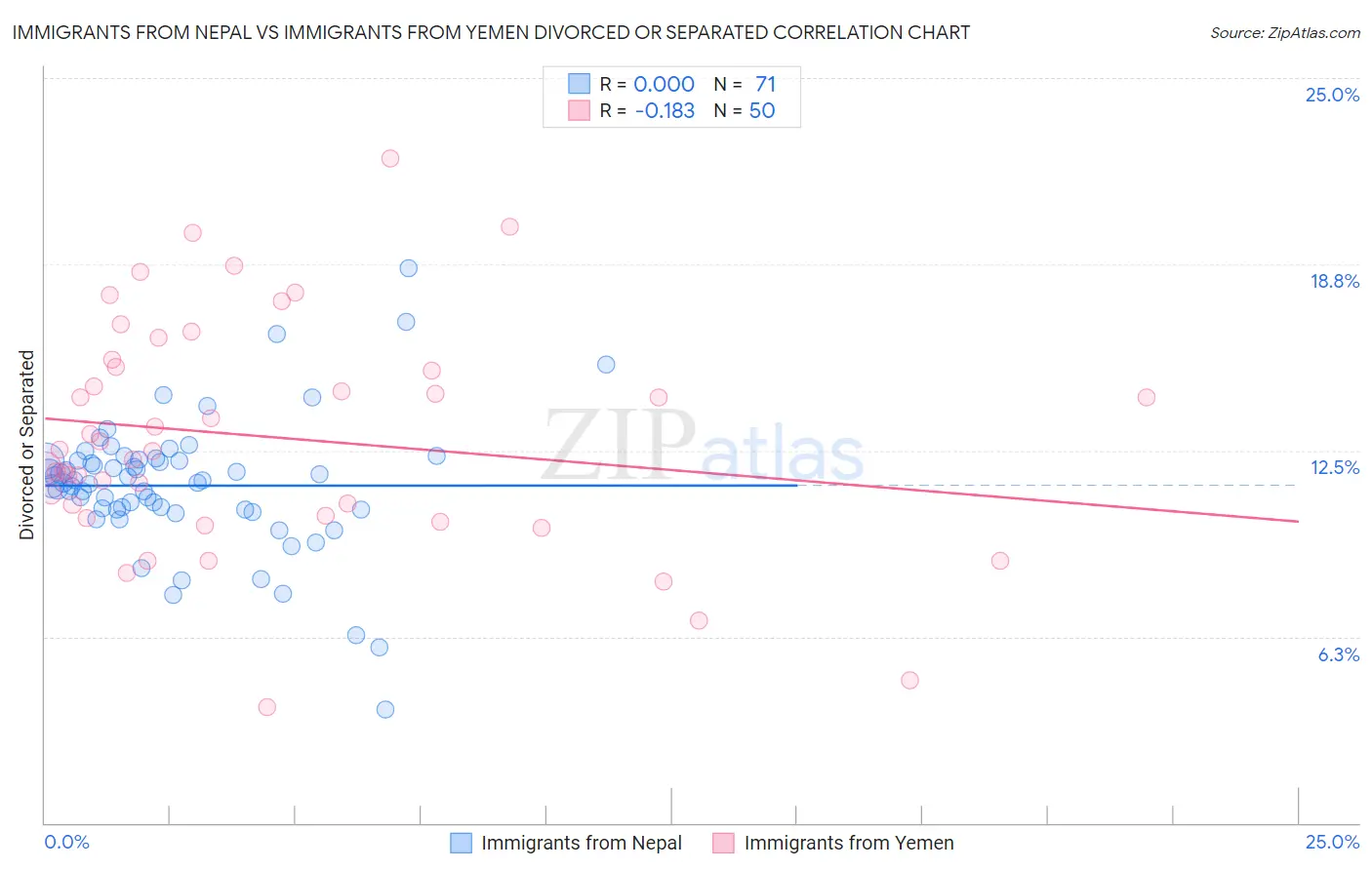 Immigrants from Nepal vs Immigrants from Yemen Divorced or Separated