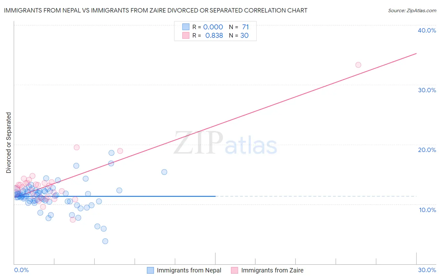 Immigrants from Nepal vs Immigrants from Zaire Divorced or Separated