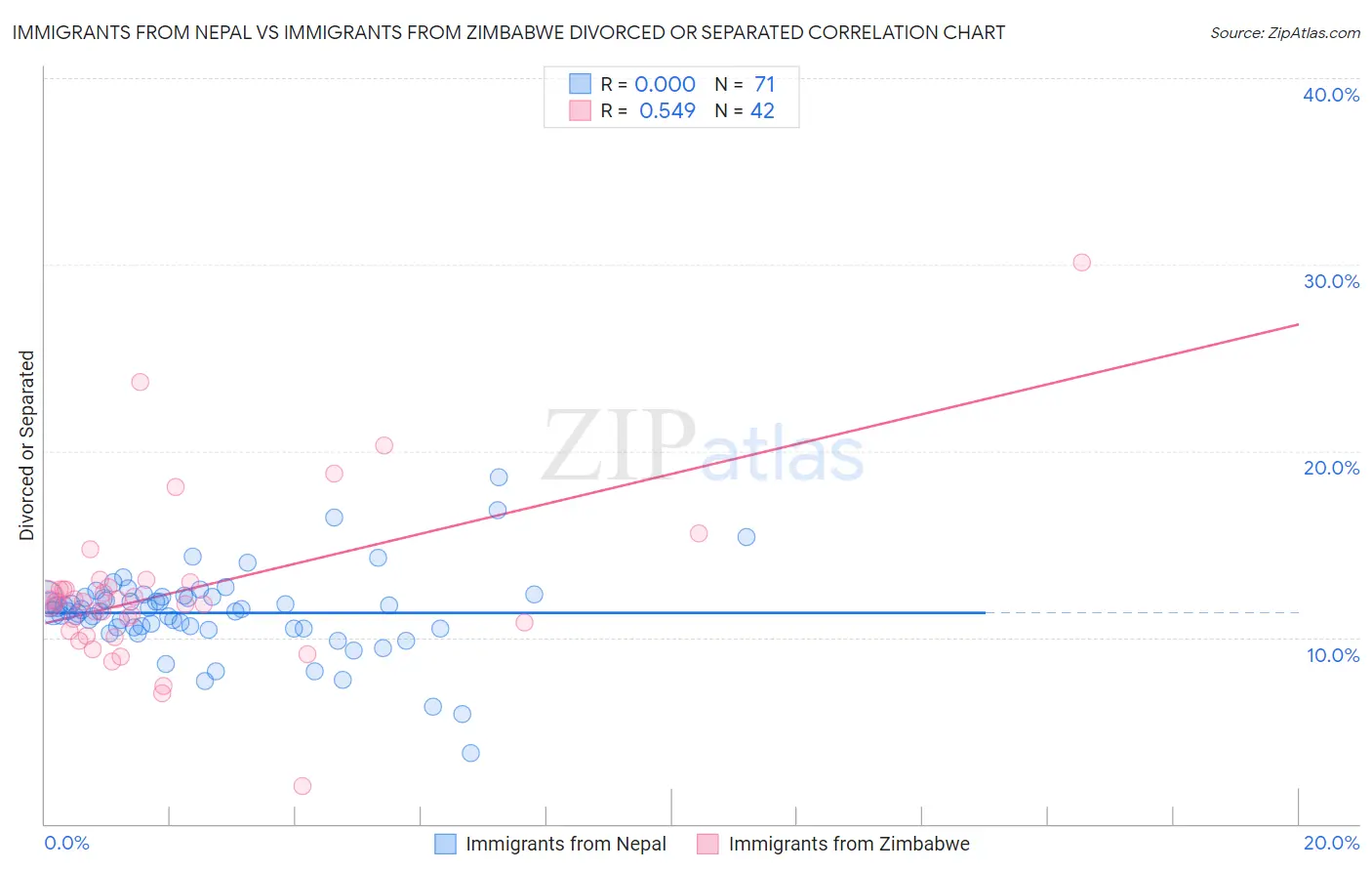 Immigrants from Nepal vs Immigrants from Zimbabwe Divorced or Separated