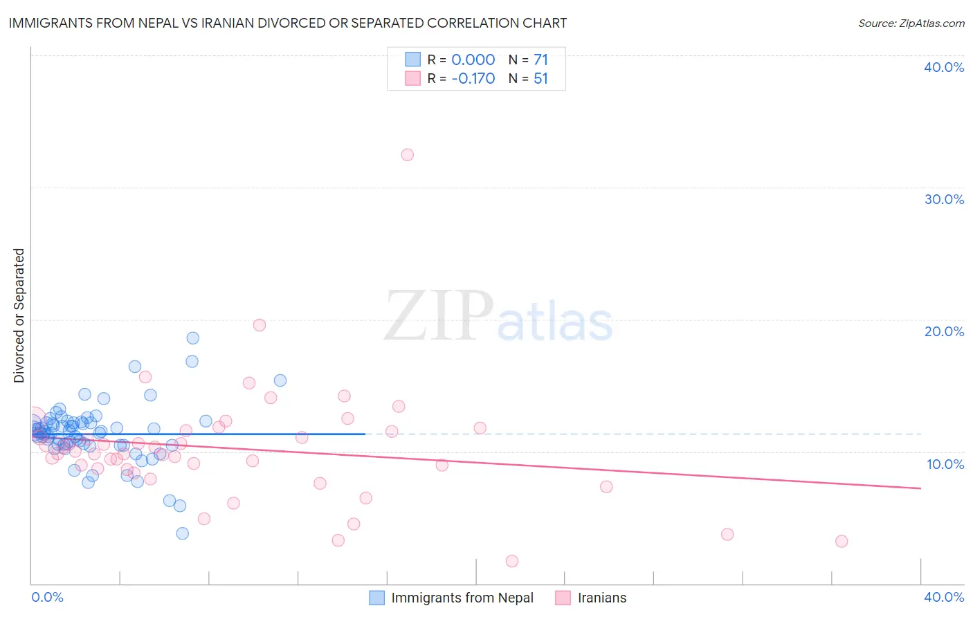 Immigrants from Nepal vs Iranian Divorced or Separated