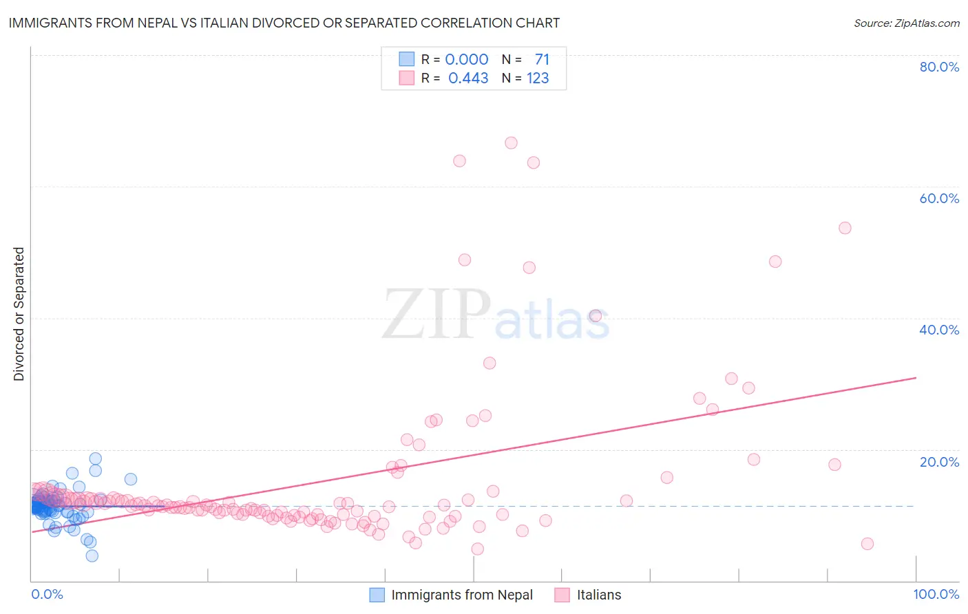 Immigrants from Nepal vs Italian Divorced or Separated