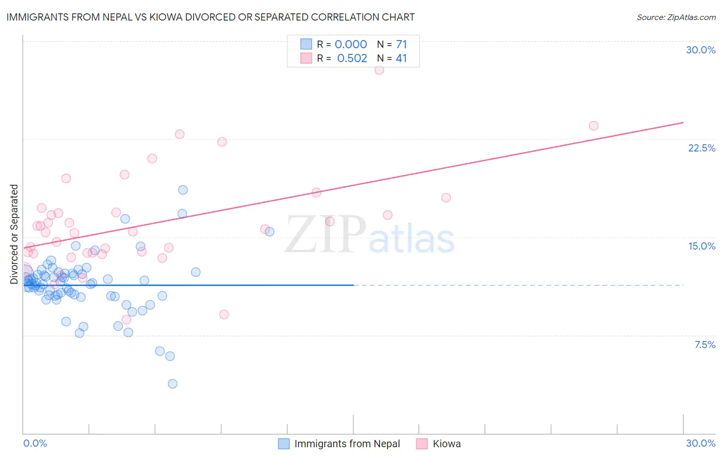 Immigrants from Nepal vs Kiowa Divorced or Separated