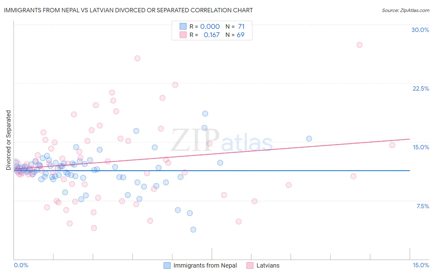 Immigrants from Nepal vs Latvian Divorced or Separated