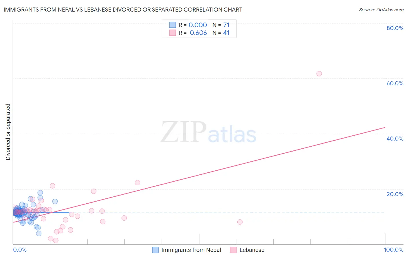 Immigrants from Nepal vs Lebanese Divorced or Separated