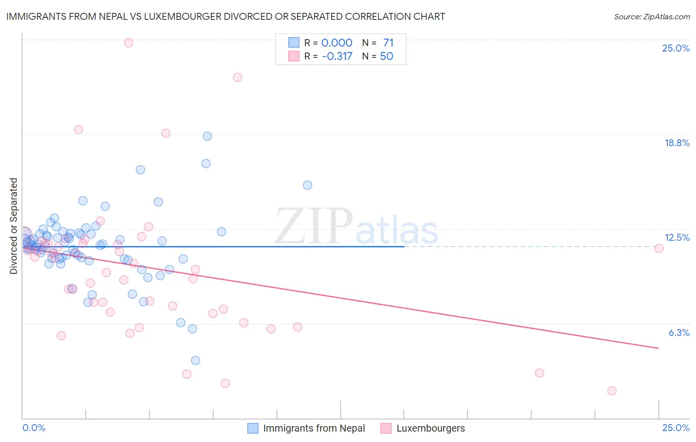 Immigrants from Nepal vs Luxembourger Divorced or Separated