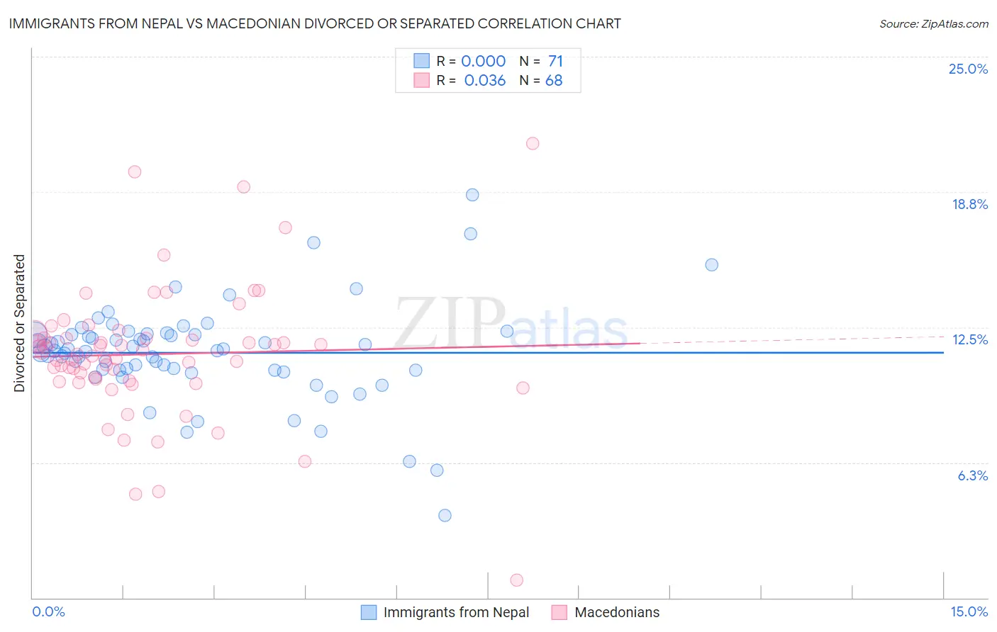 Immigrants from Nepal vs Macedonian Divorced or Separated