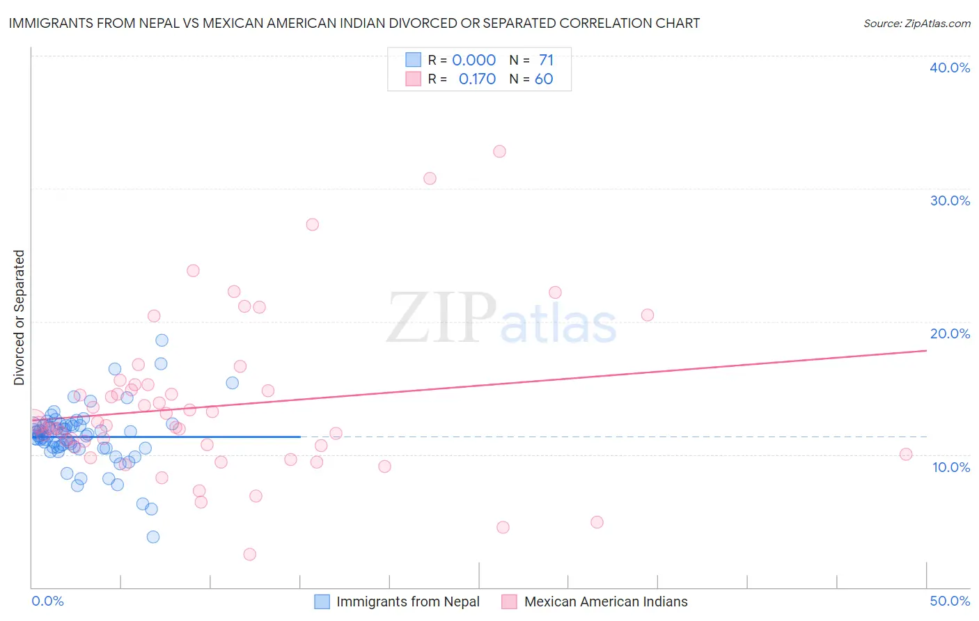Immigrants from Nepal vs Mexican American Indian Divorced or Separated