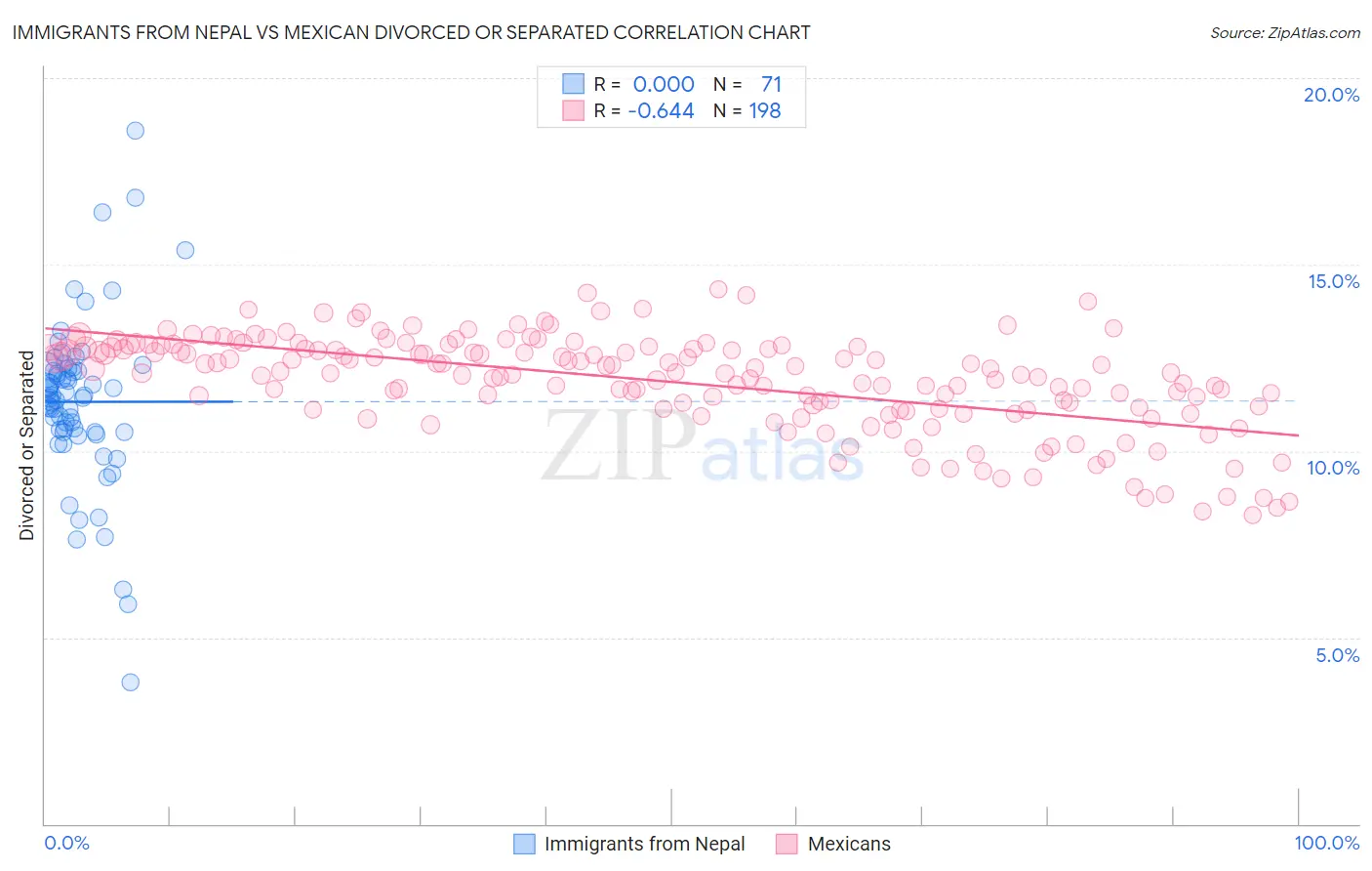 Immigrants from Nepal vs Mexican Divorced or Separated
