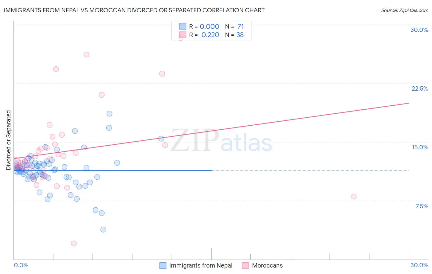 Immigrants from Nepal vs Moroccan Divorced or Separated