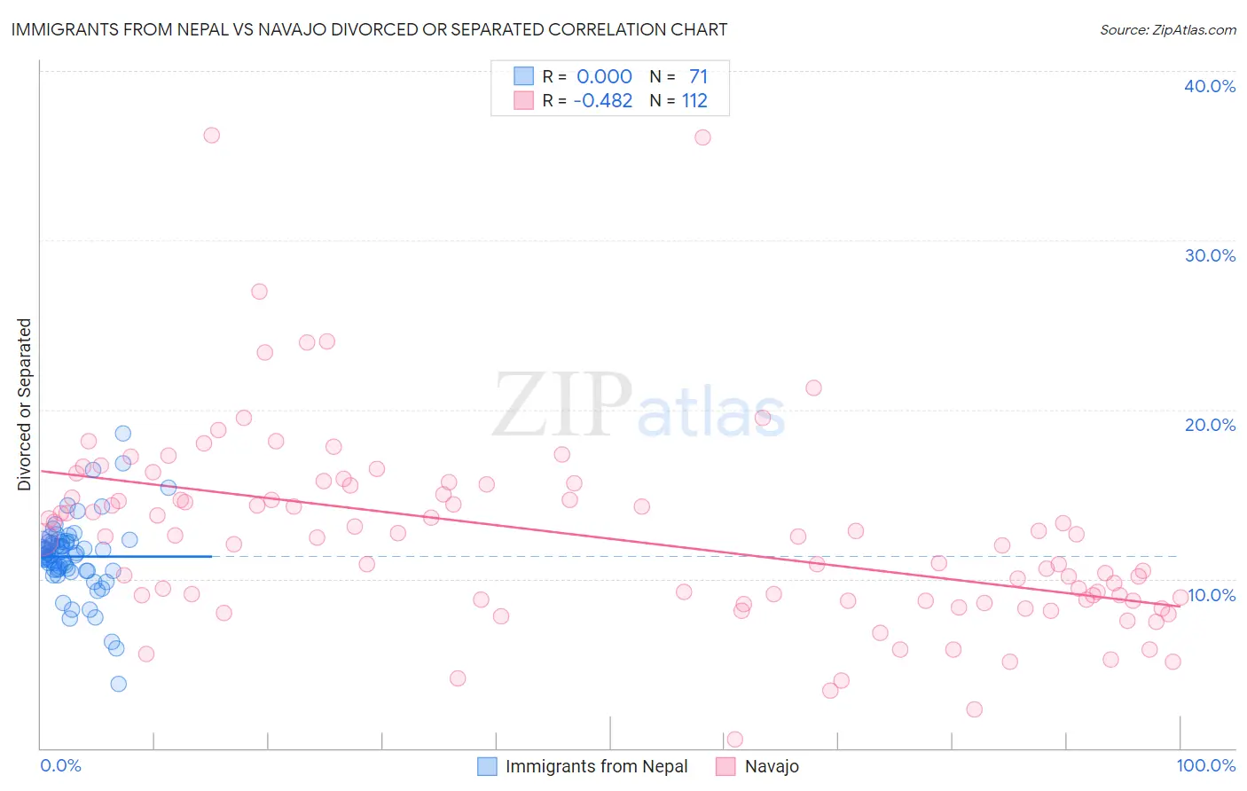 Immigrants from Nepal vs Navajo Divorced or Separated