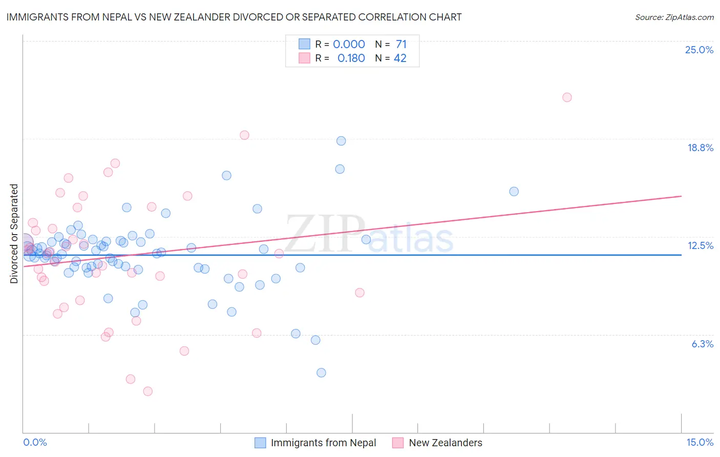 Immigrants from Nepal vs New Zealander Divorced or Separated