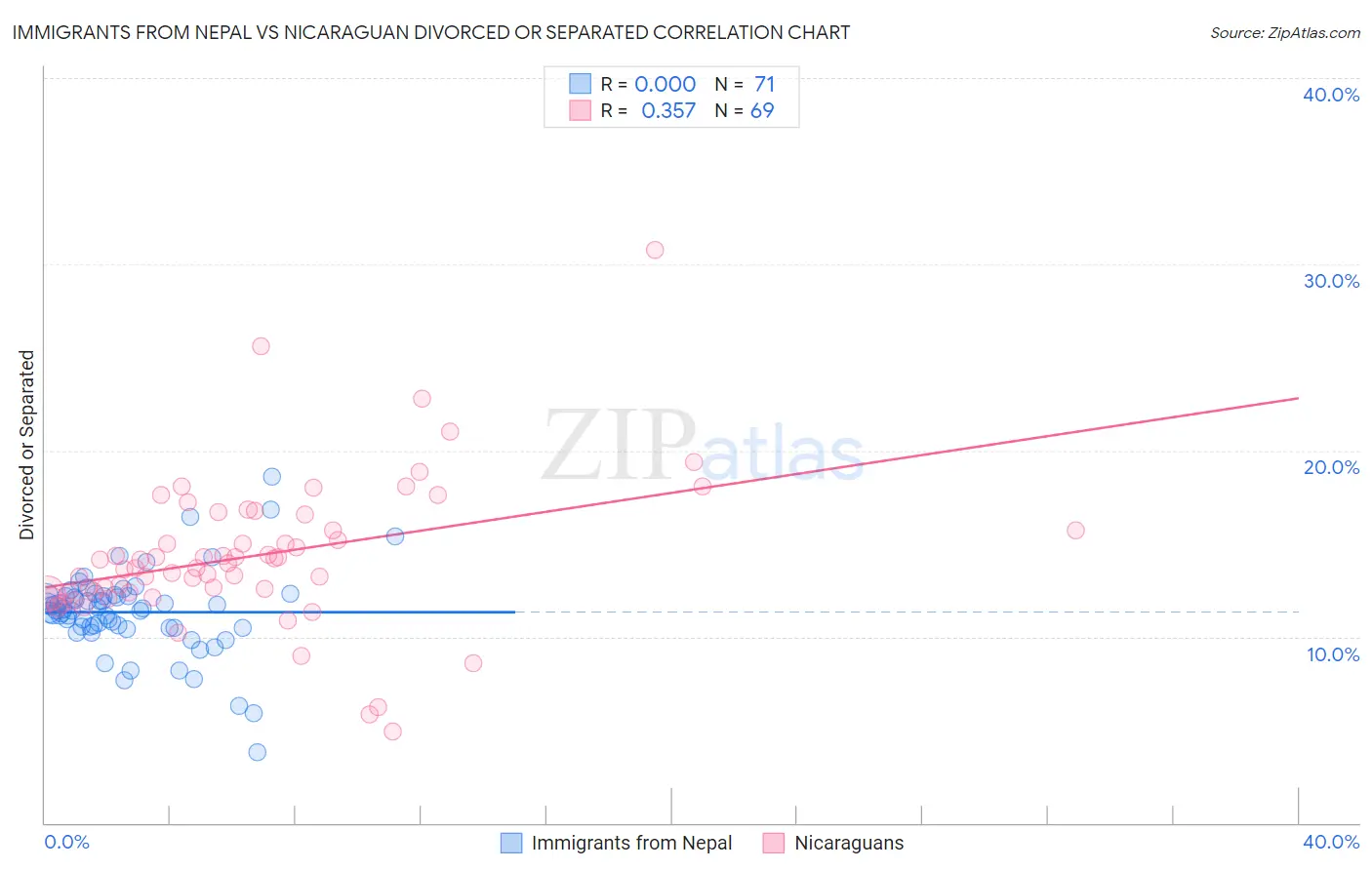 Immigrants from Nepal vs Nicaraguan Divorced or Separated