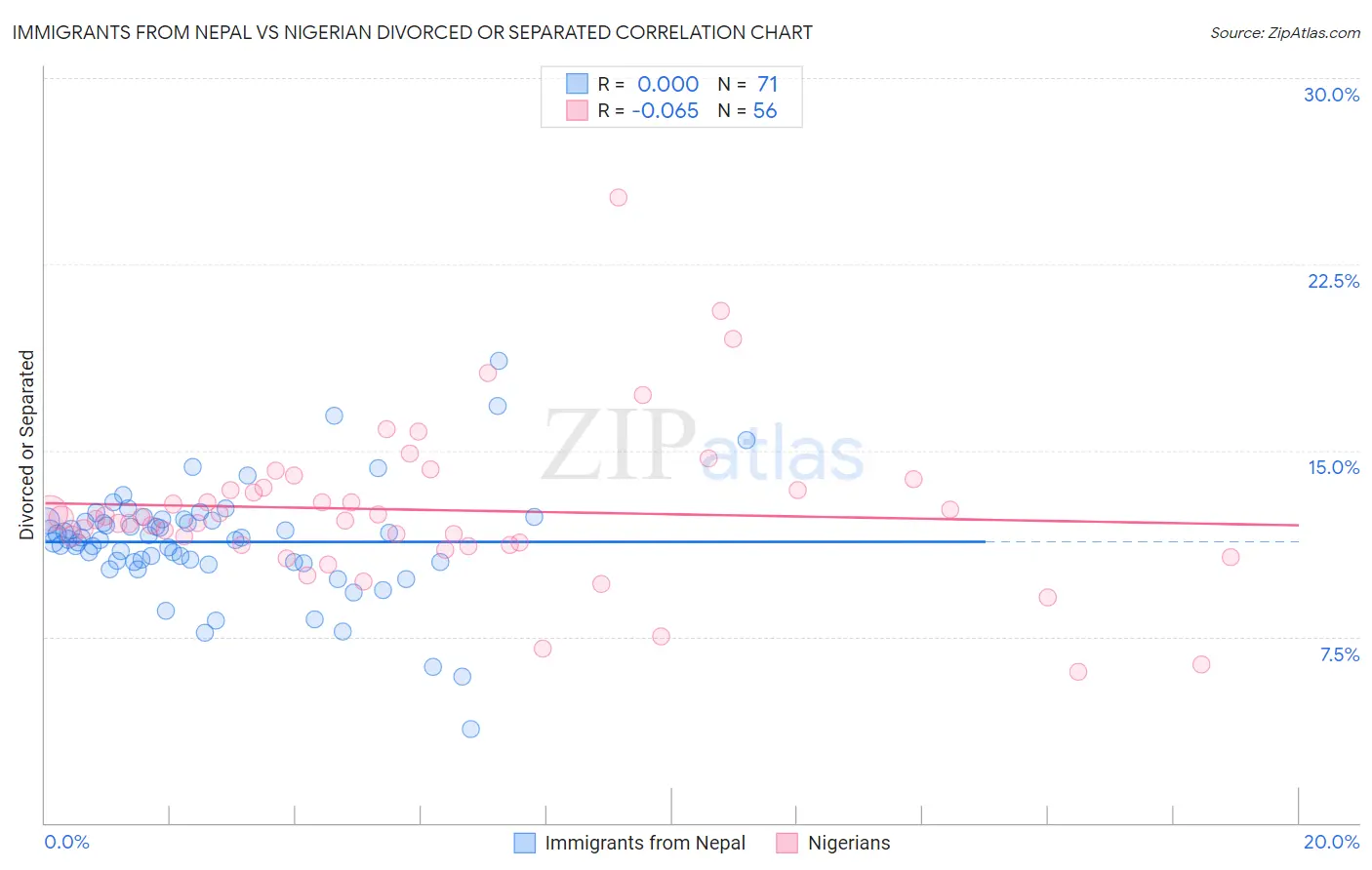 Immigrants from Nepal vs Nigerian Divorced or Separated