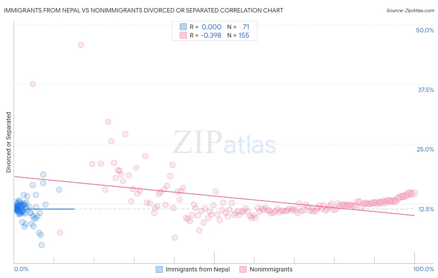 Immigrants from Nepal vs Nonimmigrants Divorced or Separated