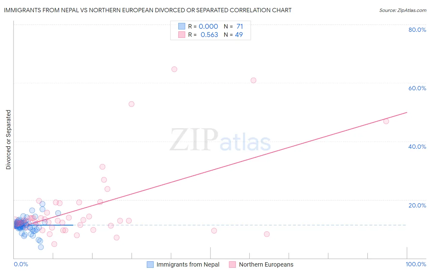 Immigrants from Nepal vs Northern European Divorced or Separated