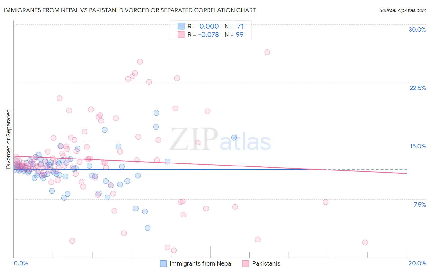 Immigrants from Nepal vs Pakistani Divorced or Separated