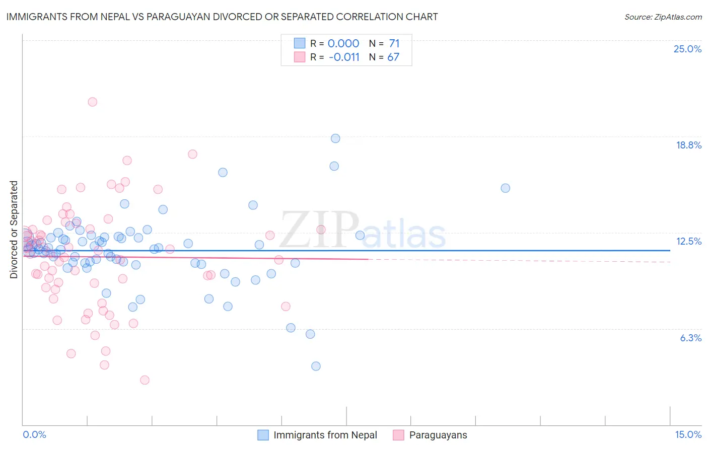 Immigrants from Nepal vs Paraguayan Divorced or Separated