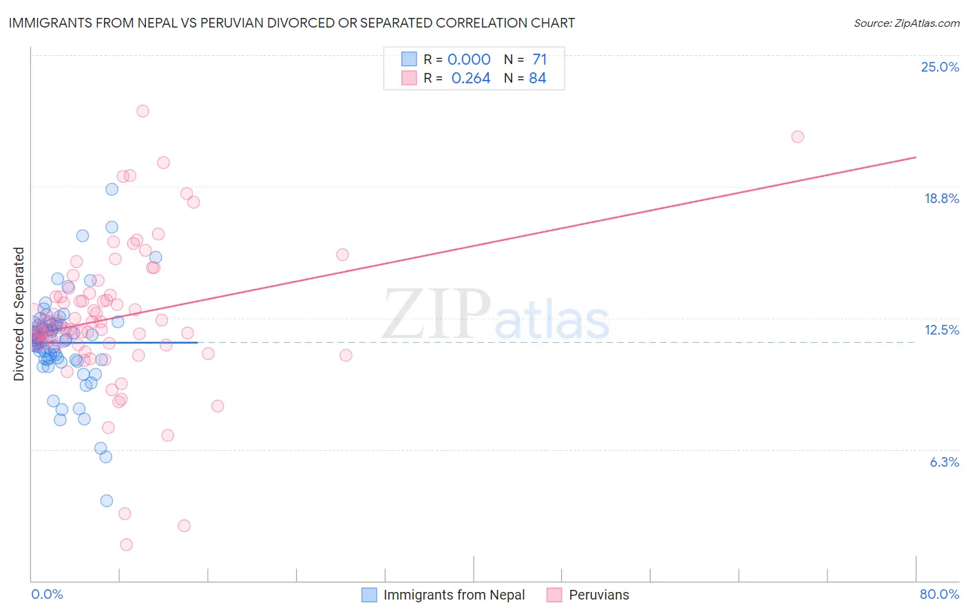 Immigrants from Nepal vs Peruvian Divorced or Separated