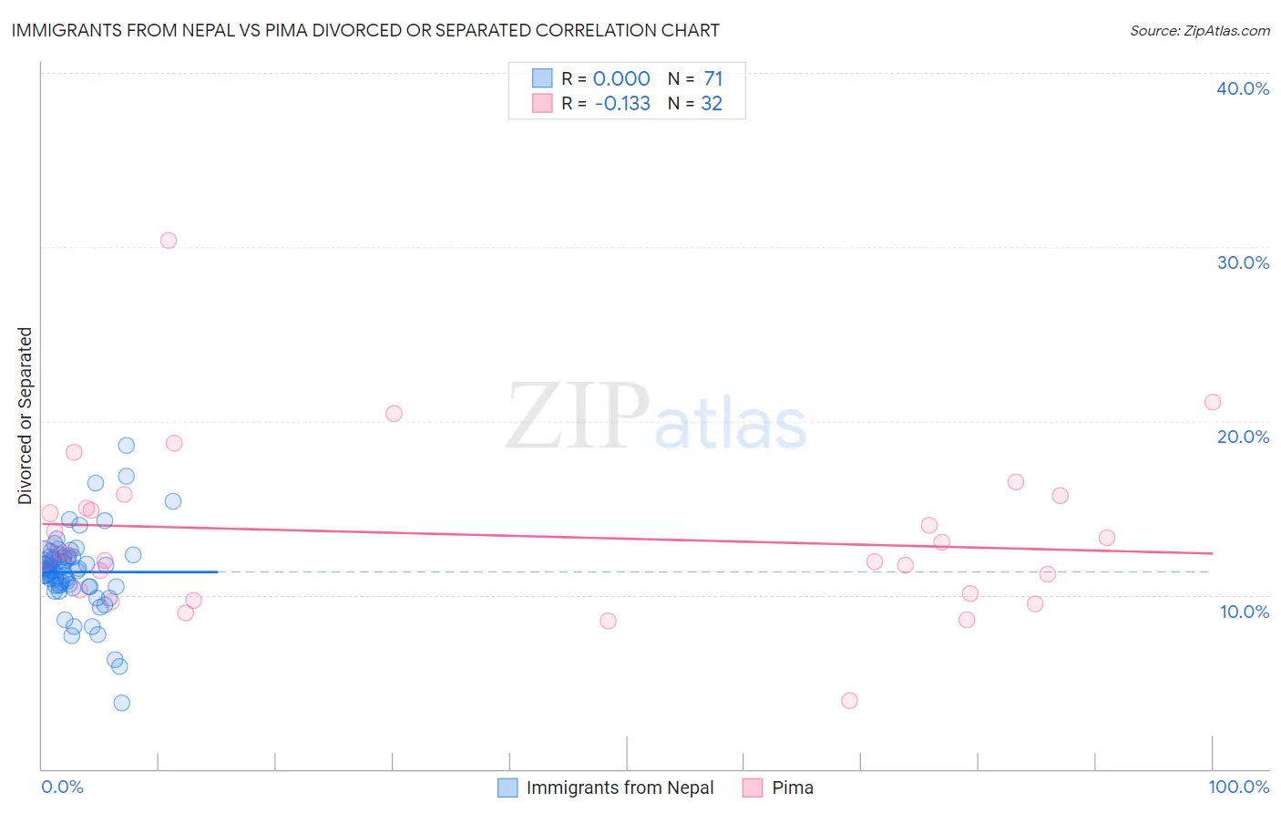 Immigrants from Nepal vs Pima Divorced or Separated