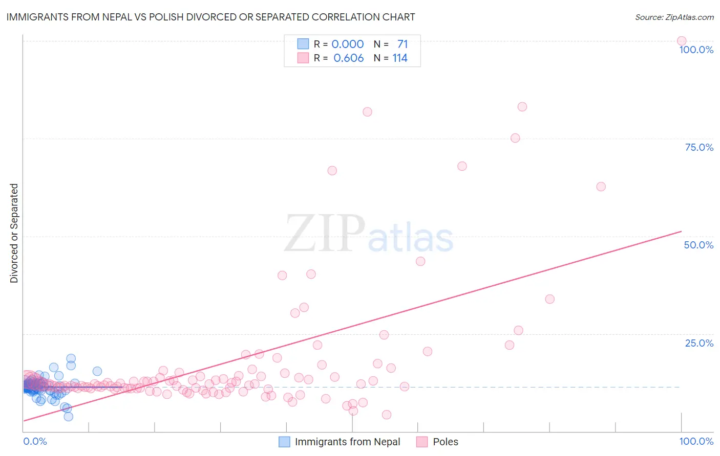 Immigrants from Nepal vs Polish Divorced or Separated