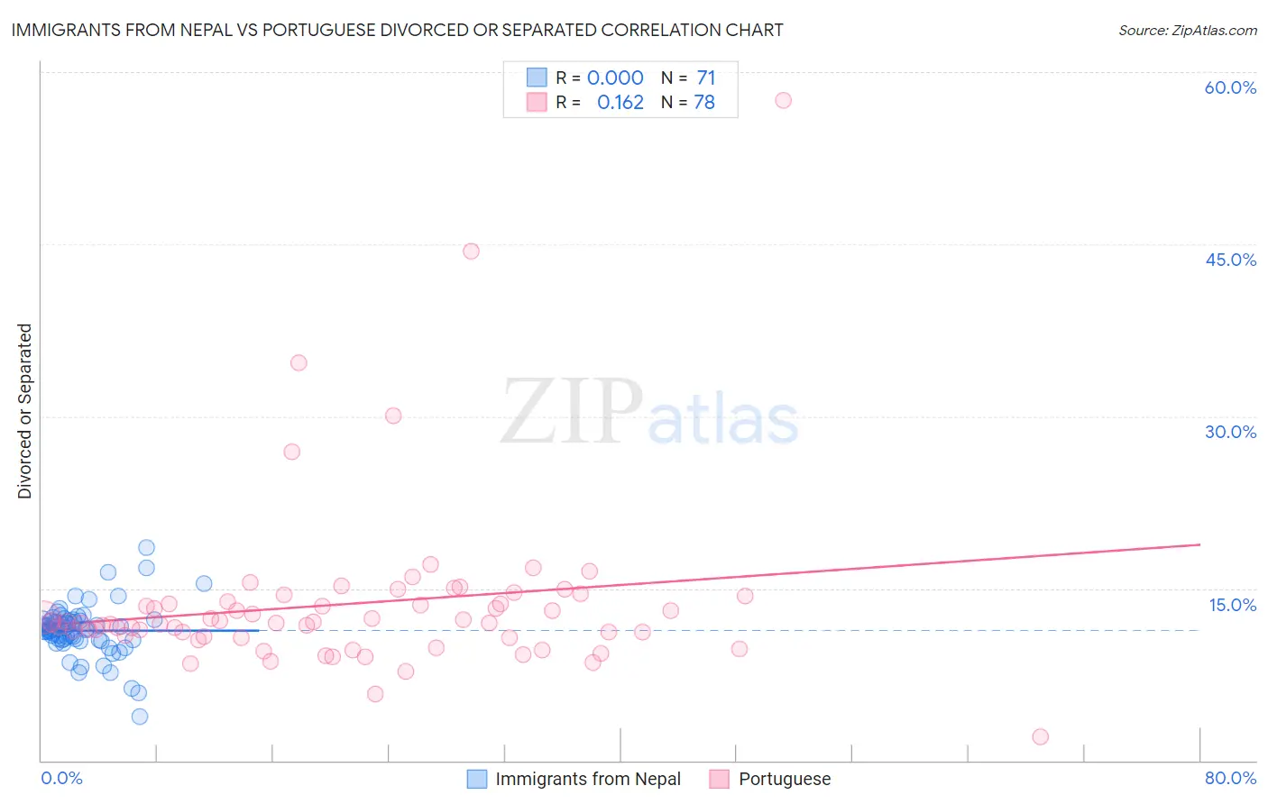 Immigrants from Nepal vs Portuguese Divorced or Separated