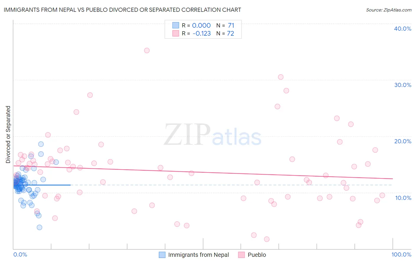 Immigrants from Nepal vs Pueblo Divorced or Separated